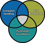 The intersection of complaint handling, risk management and postmarket surveillance in the medical device industry