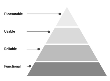 Aarron Walter’s Hierarchy of User Needs
