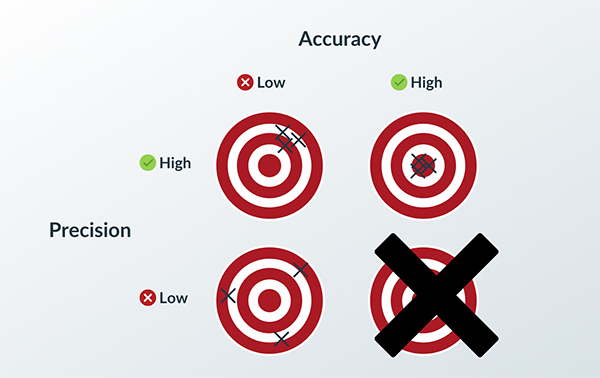 Accuracy Precision Quality Matrix