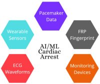 Artificial Intelligence & Machine Learning, Cardiac Arrest